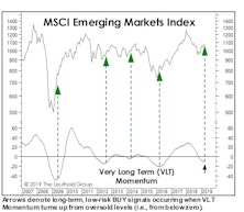Adding Some Emerging Markets On A “Rent-to-Own” Basis